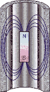 Magnetic EMF Shielding by Containing a Magnetic Field